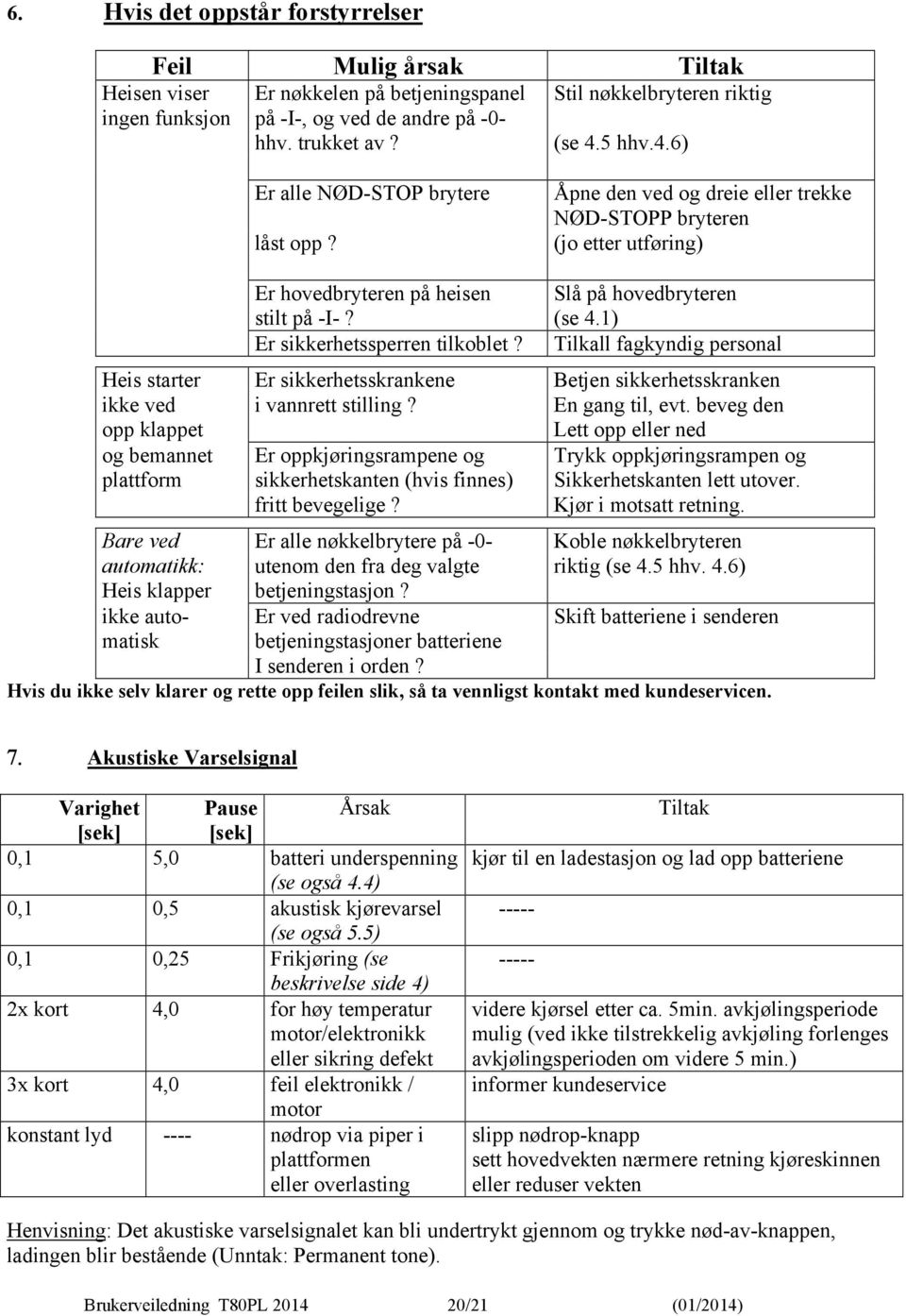 1) Er sikkerhetssperren tilkoblet? Tilkall fagkyndig personal Heis starter Er sikkerhetsskrankene Betjen sikkerhetsskranken ikke ved i vannrett stilling? En gang til, evt.