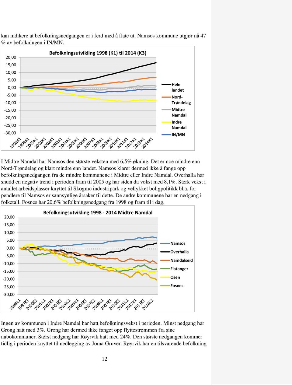 største veksten med 6,5% økning. Det er noe mindre enn Nord-Trøndelag og klart mindre enn landet.