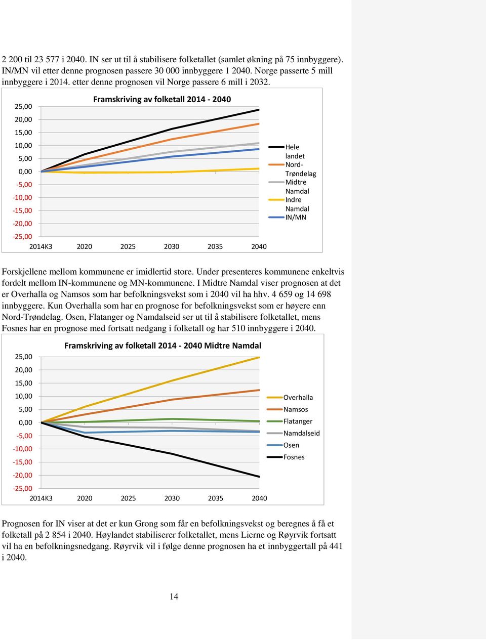 Framskriving av folketall 2014-2040 25,00 20,00 15,00 10,00 5,00 0,00-5,00-10,00-15,00-20,00-25,00 2014K3 2020 2025 2030 2035 2040 Hele landet Nord- Trøndelag Midtre Namdal Indre Namdal IN/MN