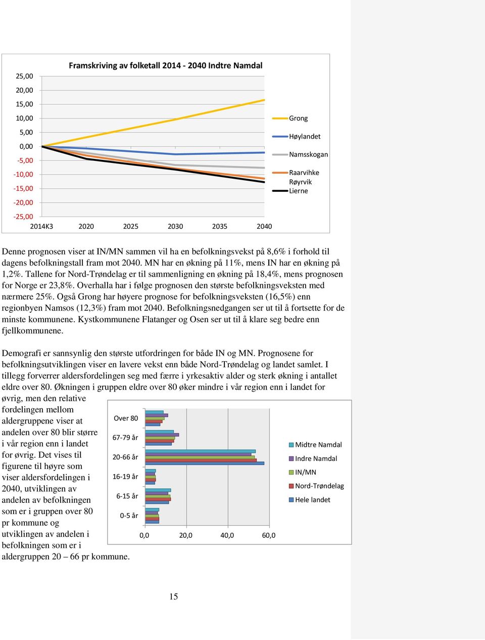 Tallene for Nord-Trøndelag er til sammenligning en økning på 18,4%, mens prognosen for Norge er 23,8%. Overhalla har i følge prognosen den største befolkningsveksten med nærmere 25%.