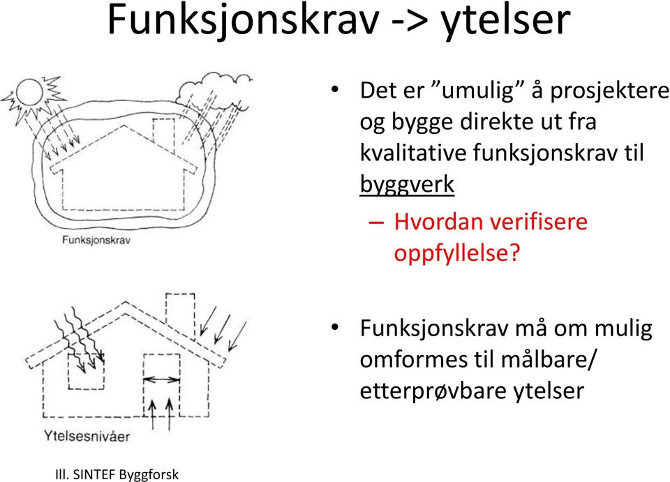 Hvordan verifisere oppfyllelse?