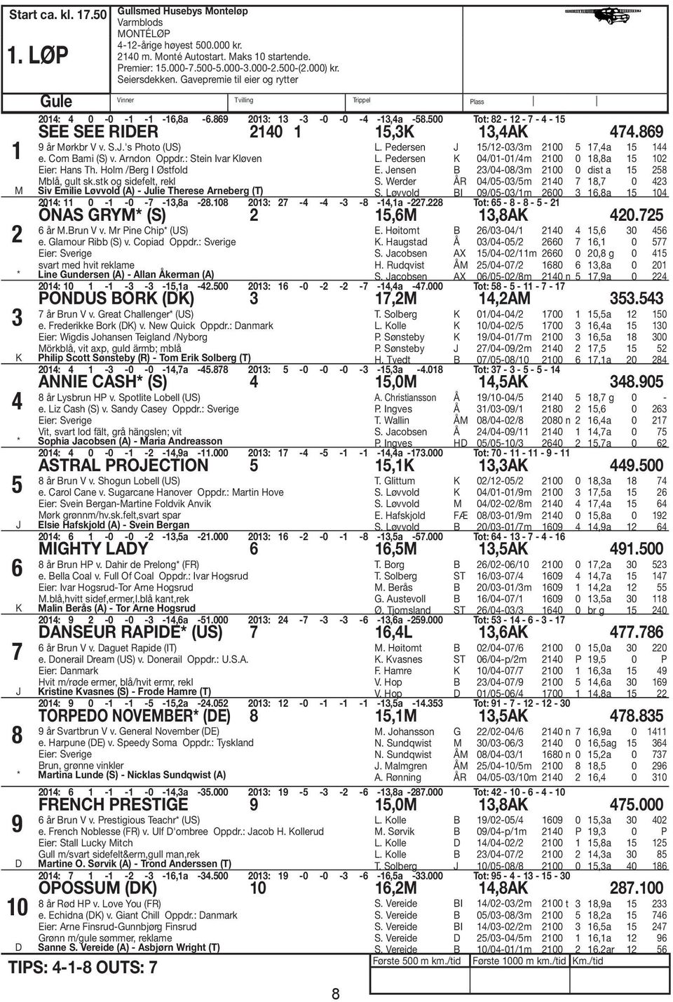 500 Tot: 82-12 - 7-4 - 15 SEE SEE RIDER 2140 1 15,3K 13,4AK 474.869 9 år Mørkbr V v. S.J.'s Photo (US) e. Com ami (S) v. Arndon Oppdr.: Stein Ivar Kløven Eier: Hans Th.