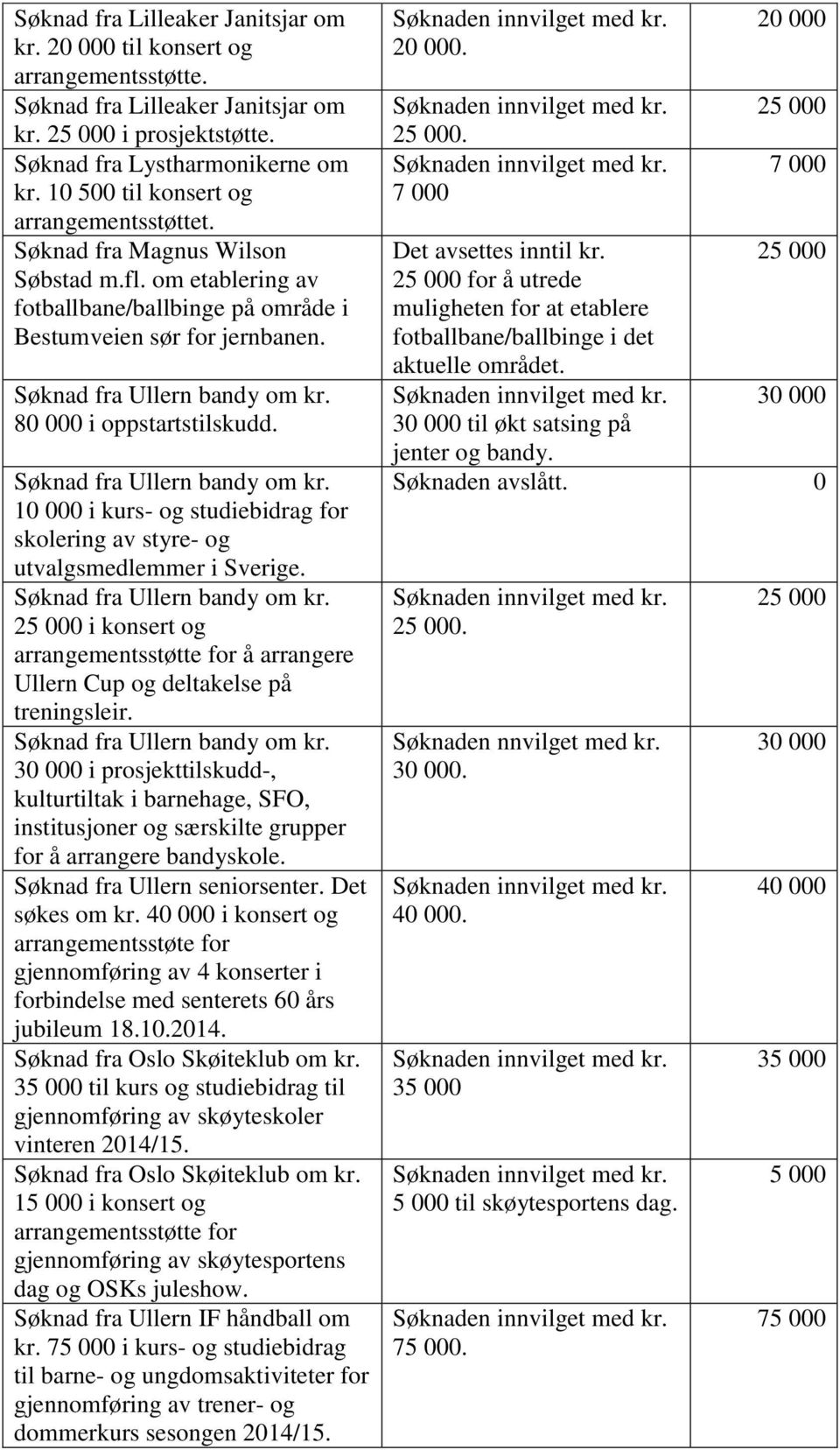 80 000 i oppstartstilskudd. Søknad fra Ullern bandy om kr. 10 000 i kurs- og studiebidrag for skolering av styre- og utvalgsmedlemmer i Sverige. Søknad fra Ullern bandy om kr. 25 000 i konsert og arrangementsstøtte for å arrangere Ullern Cup og deltakelse på treningsleir.