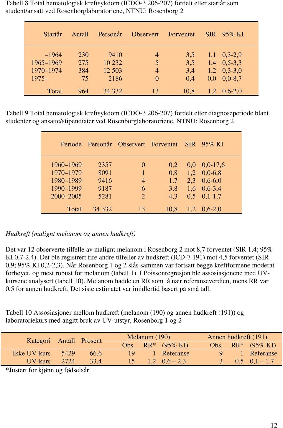 hematologisk kreftsykdom (ICDO-3 206-207) fordelt etter diagnoseperiode blant studenter og ansatte/stipendiater ved Rosenborglaboratoriene, NTNU: Rosenborg 2 Periode Personår Observert Forventet SIR