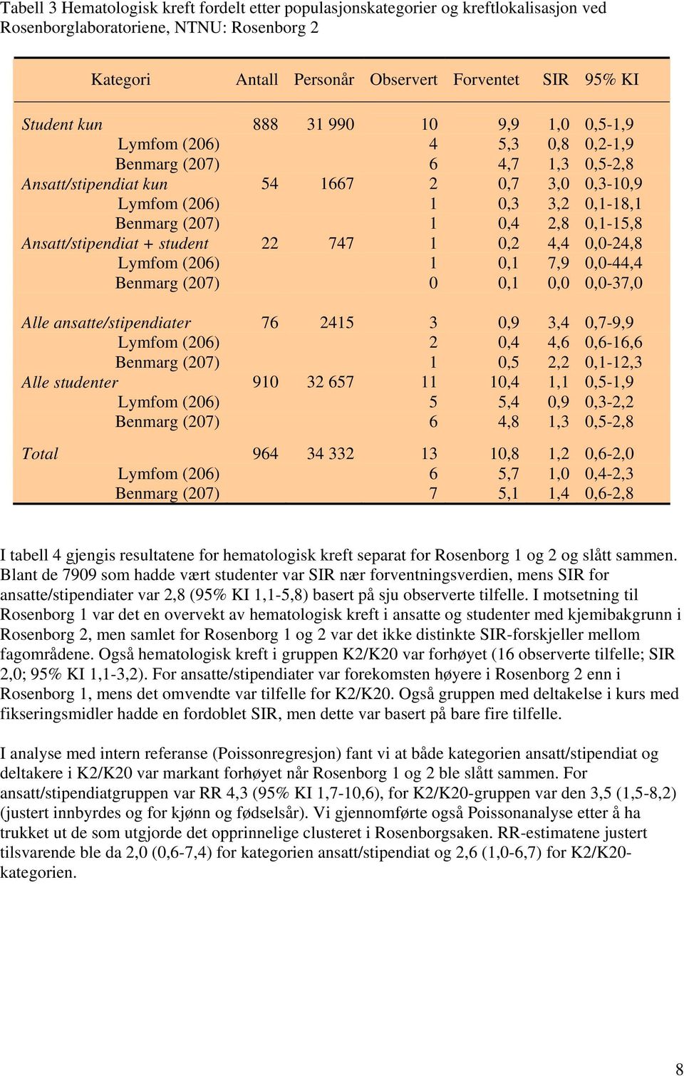 0,1-15,8 Ansatt/stipendiat + student 22 747 1 0,2 4,4 0,0-24,8 Lymfom (206) 1 0,1 7,9 0,0-44,4 Benmarg (207) 0 0,1 0,0 0,0-37,0 Alle ansatte/stipendiater 76 2415 3 0,9 3,4 0,7-9,9 Lymfom (206) 2 0,4