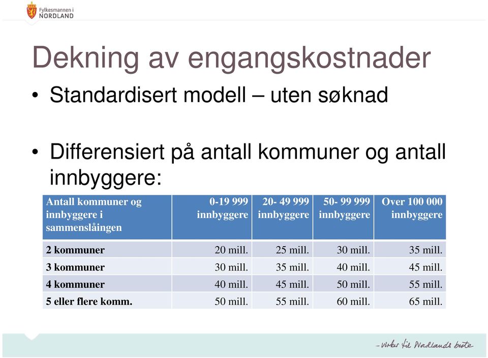 innbyggere Over 100 000 innbyggere 2 kommuner 20 mill. 25 mill. 30 mill. 35 mill. 3 kommuner 30 mill. 35 mill. 40 mill.