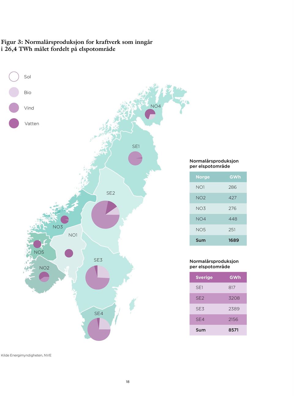 NO2 NO3 GWh 286 427 276 NO4 448 NO3 NO1 NO5 Sum 251 1689 NO5 NO2 SE3 Normalårsproduksjon per