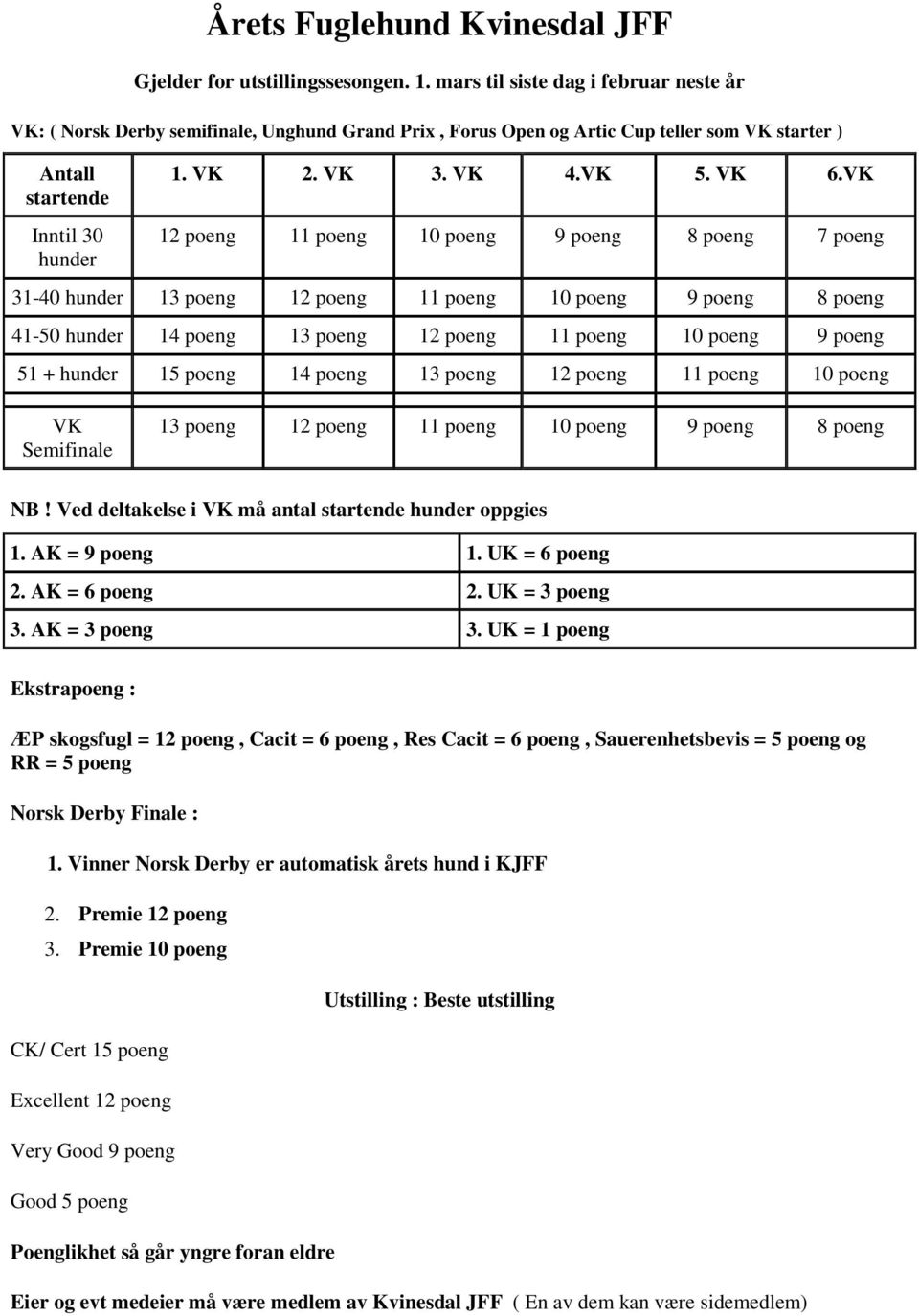 poeng 14 poeng 13 poeng 12 poeng 11 poeng 10 poeng VK Semifinale 13 poeng 12 poeng 11 poeng 10 poeng 9 poeng 8 poeng NB! Ved deltakelse i VK må antal startende hunder oppgies 1. AK = 9 poeng 1.