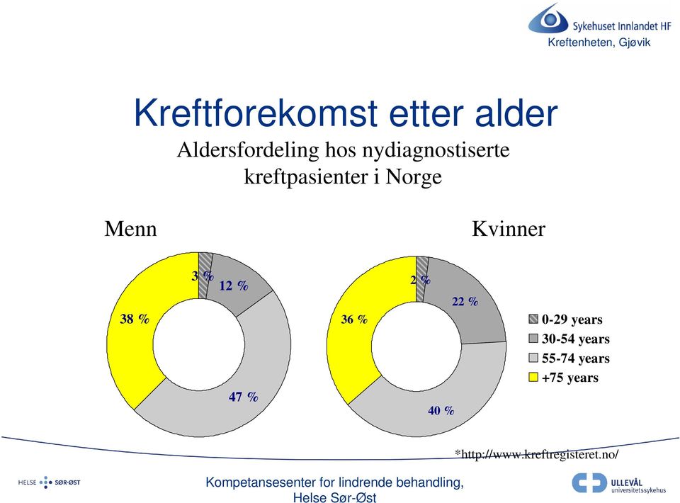 38 % 3 % 12 % 47 % 36 % 2 % 40 % 22 % 0-29 years