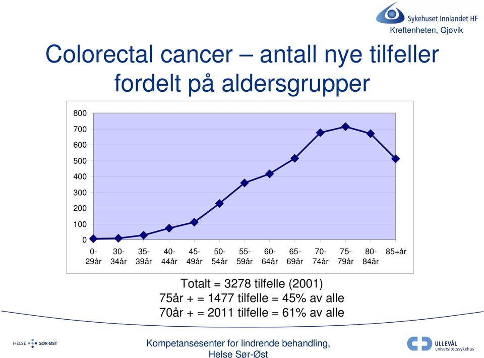 55-59år 60-64år 65-69år 70-74år 75-79år 80-84år 85+år Totalt = 3278