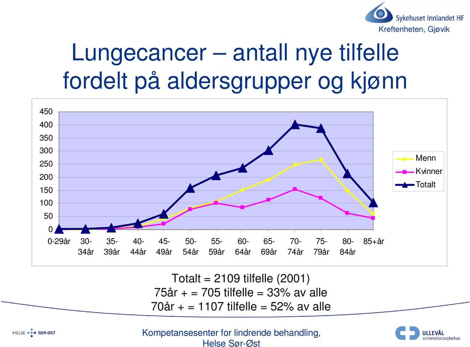 40-44år 45-49år 50-54år 55-59år 60-64år 65-69år 70-74år 75-79år 80-84år 85+år Totalt =