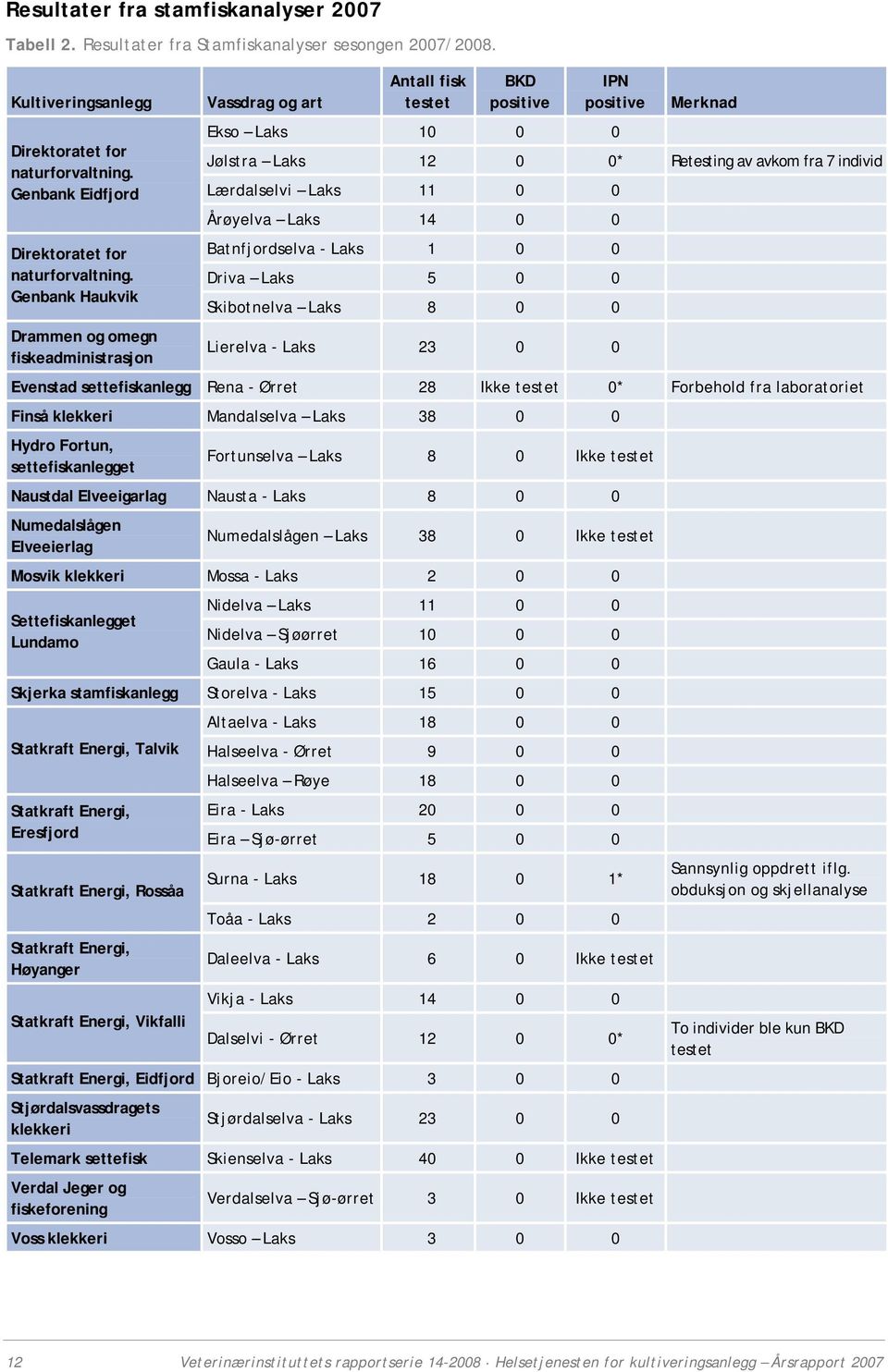 Genbank Haukvik Drammen og omegn fiskeadministrasjon Vassdrag og art Antall fisk testet BKD positive IPN positive Ekso Laks 10 0 0 Merknad Jølstra Laks 12 0 0* Retesting av avkom fra 7 individ