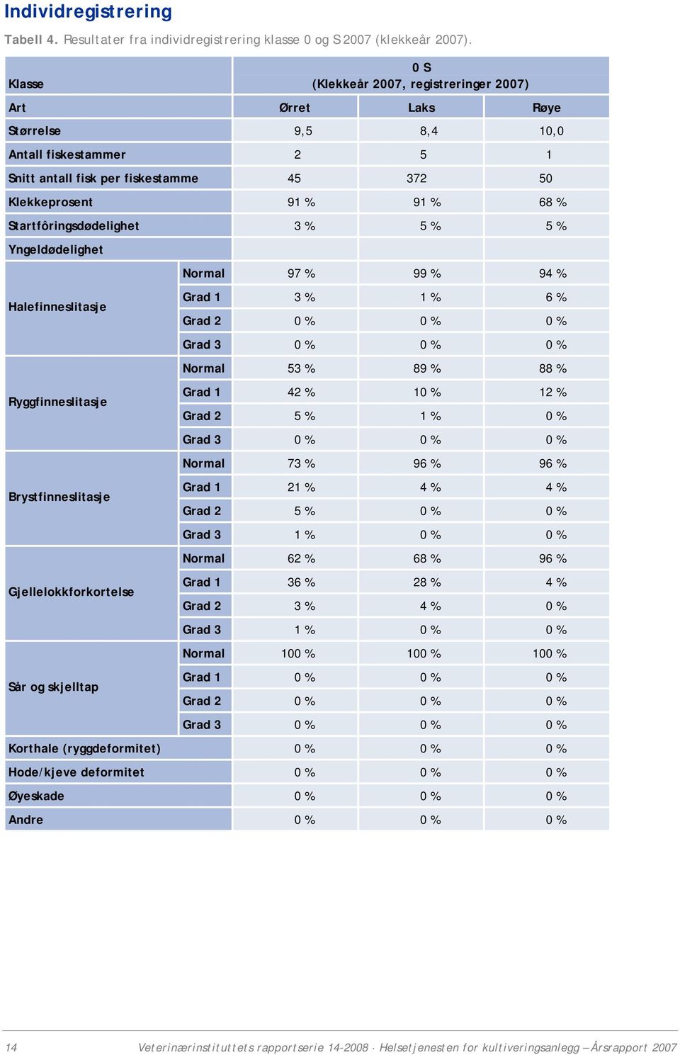 Startfôringsdødelighet 3 % 5 % 5 % Yngeldødelighet Halefinneslitasje Ryggfinneslitasje Brystfinneslitasje Gjellelokkforkortelse Sår og skjelltap Normal 97 % 99 % 94 % Grad 1 3 % 1 % 6 % Grad 2 0 % 0