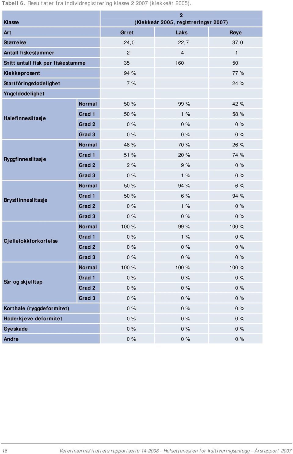 Startfôringsdødelighet 7 % 24 % Yngeldødelighet Halefinneslitasje Ryggfinneslitasje Brystfinneslitasje Gjellelokkforkortelse Sår og skjelltap Normal 50 % 99 % 42 % Grad 1 50 % 1 % 58 % Grad 2 0 % 0 %