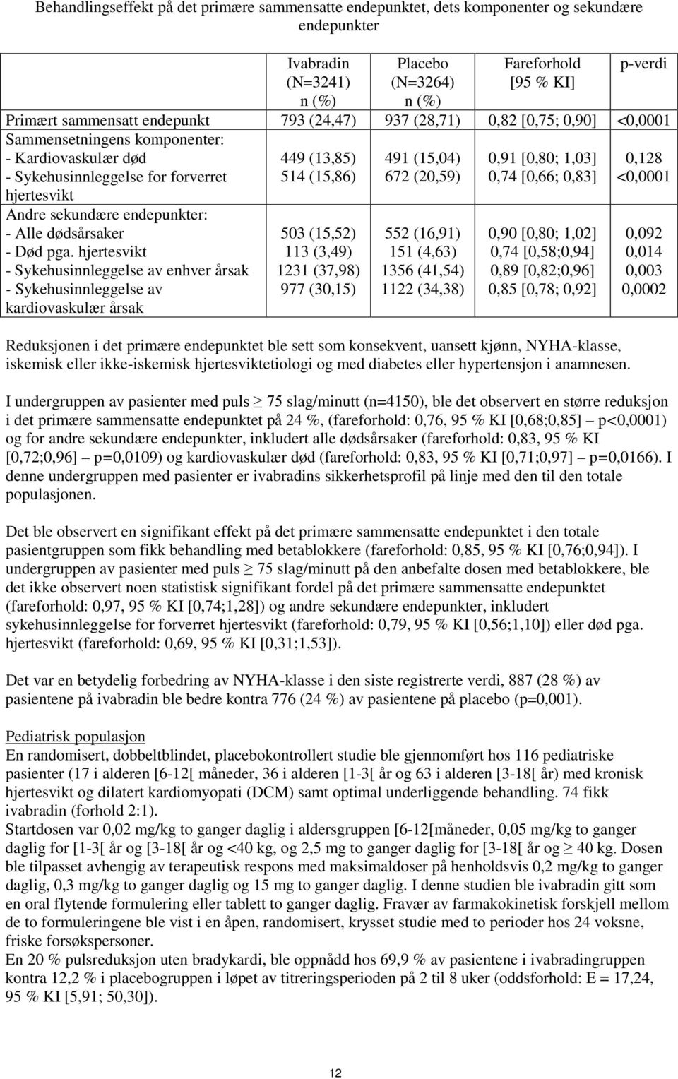 (20,59) 0,91 [0,80; 1,03] 0,74 [0,66; 0,83] 0,128 <0,0001 Andre sekundære endepunkter: - Alle dødsårsaker - Død pga.