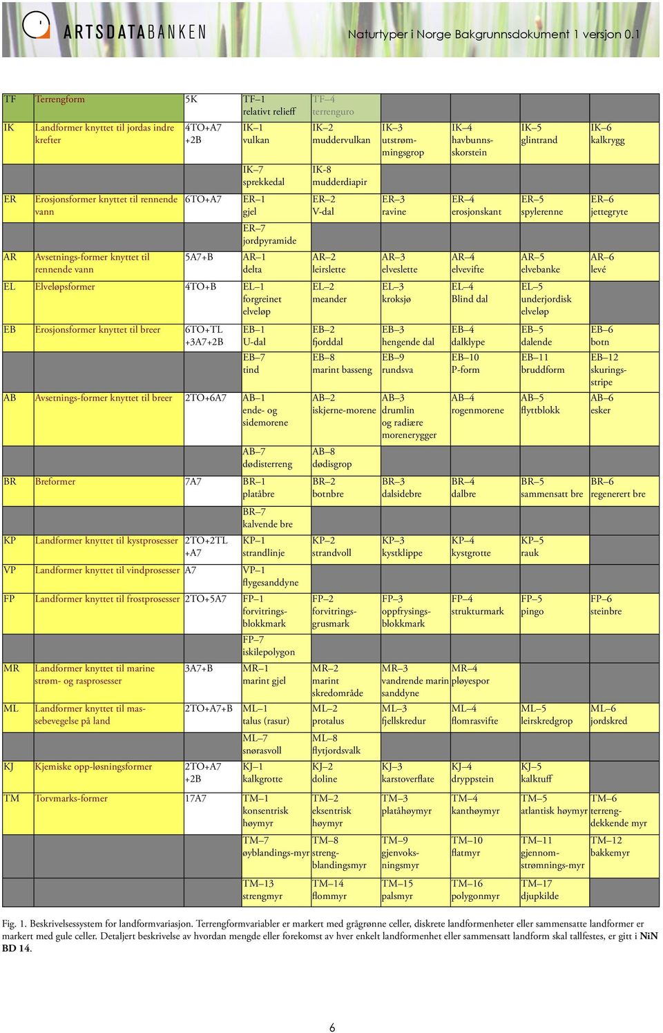 5A7+B IK 1 vulkan IK 7 sprekkedal ER 1 gjel ER 7 jordpyramide AR 1 delta EL Elveløpsformer 4TO+B EL 1 forgreinet elveløp EB Erosjonsformer knyttet til breer 6TO+TL +3A7+2B EB 1 U-dal EB 7 tind AB