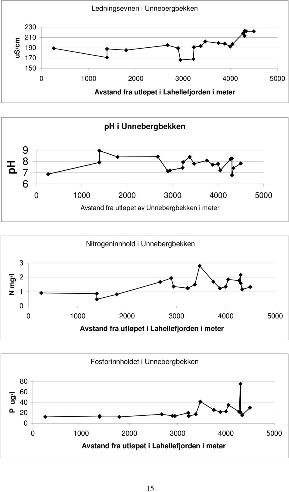 Nitrogeninnhold i Unnebergbekken N mg/l 3 2 1 1 2 3 4 5 Avstand fra utløpet i Lahellefjorden i