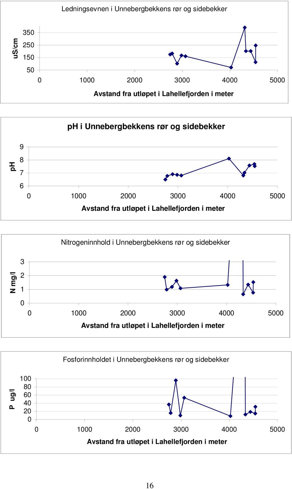 Nitrogeninnhold i Unnebergbekkens rør og sidebekker N mg/l 3 2 1 1 2 3 4 5 Avstand fra utløpet i Lahellefjorden i