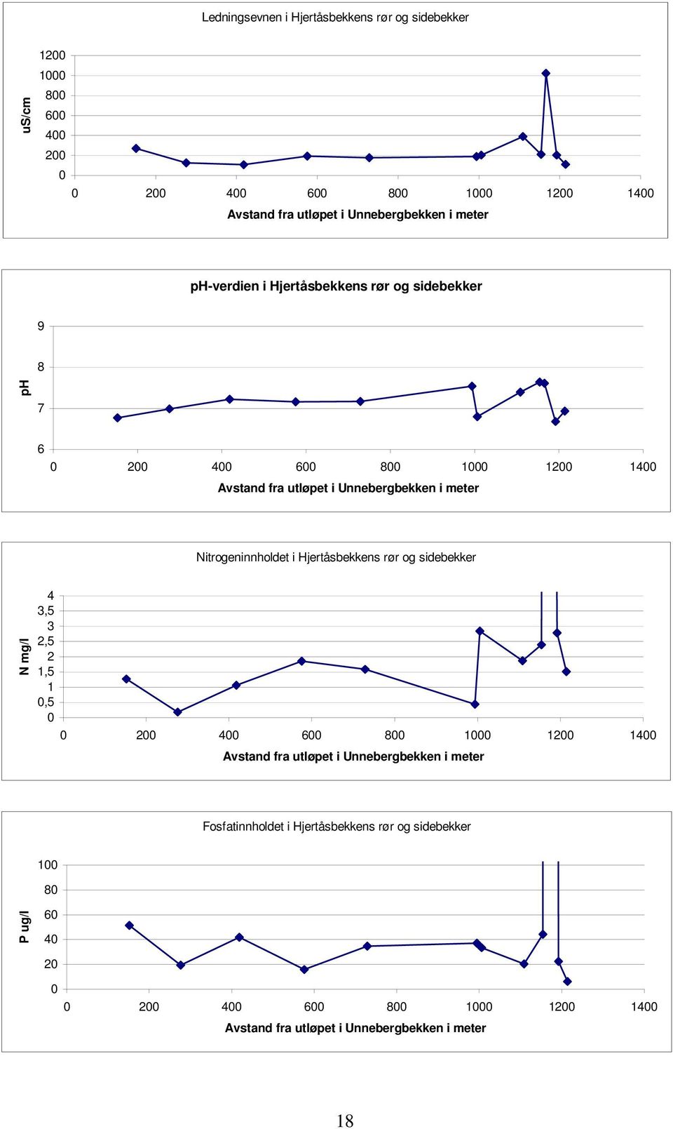 Nitrogeninnholdet i Hjertåsbekkens rør og sidebekker N mg/l 4 3,5 3 2,5 2 1,5 1,5 2 4 6 8 1 12 14 Avstand fra utløpet i