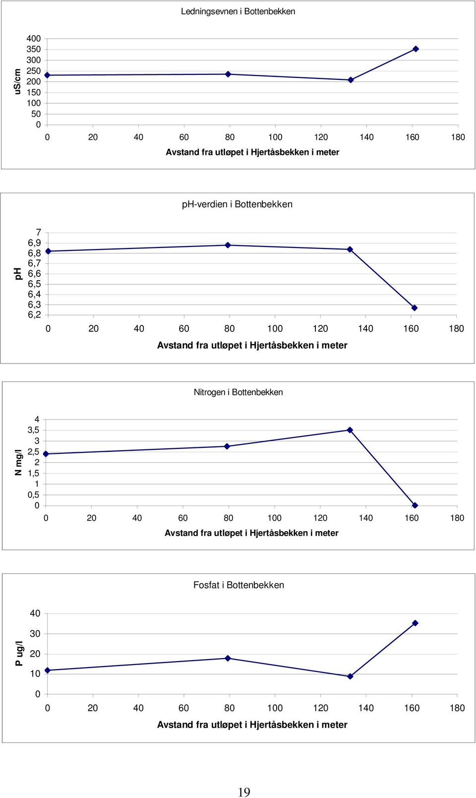 Hjertåsbekken i meter Nitrogen i Bottenbekken N mg/l 4 3,5 3 2,5 2 1,5 1,5 2 4 6 8 1 12 14 16 18 Avstand fra utløpet i