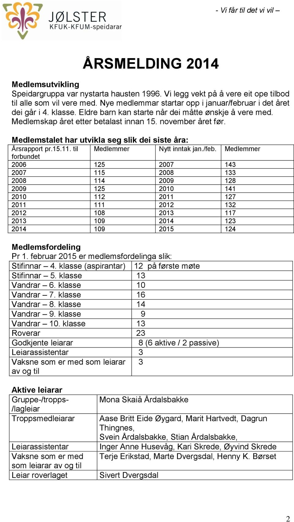 Medlemstalet har utvikla seg slik dei siste åra: Årsrapport pr.15.11. til Medlemmer Nytt inntak jan./feb.