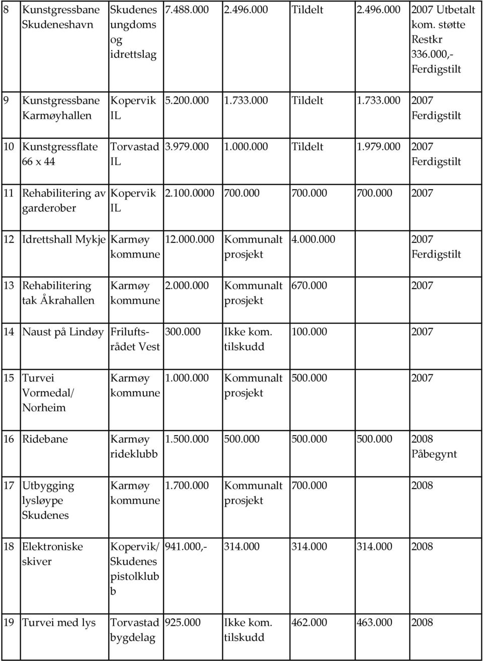 0000 700.000 700.000 700.000 2007 12 Idrettshall Mykje Karmøy kommune 12.000.000 Kommunalt prosjekt 4.000.000 2007 Ferdigstilt 13 Rehabilitering tak Åkrahallen Karmøy kommune 2.000.000 Kommunalt prosjekt 670.