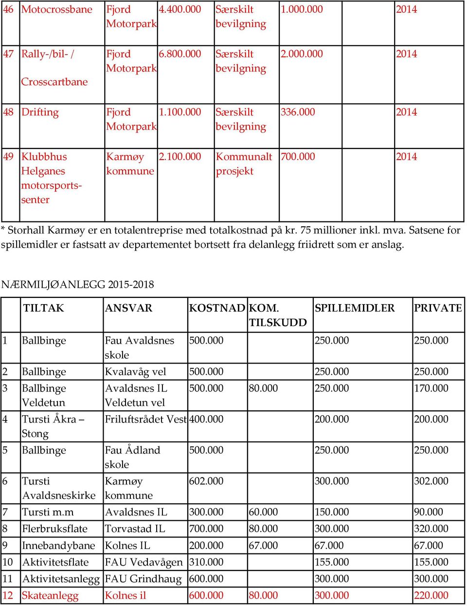 000 2014 * Storhall Karmøy er en totalentreprise med totalkostnad på kr. 75 millioner inkl. mva. Satsene for spillemidler er fastsatt av departementet bortsett fra delanlegg friidrett som er anslag.