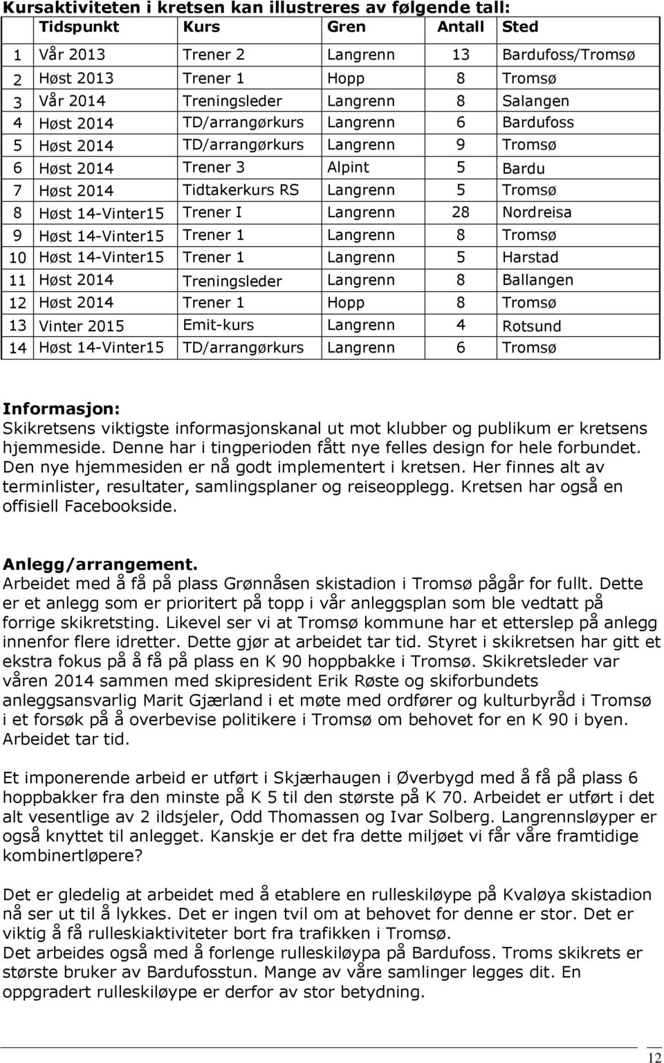 Langrenn 5 Tromsø 8 Høst 14-Vinter15 Trener I Langrenn 28 Nordreisa 9 Høst 14-Vinter15 Trener 1 Langrenn 8 Tromsø 10 Høst 14-Vinter15 Trener 1 Langrenn 5 Harstad 11 Høst 2014 Treningsleder Langrenn 8