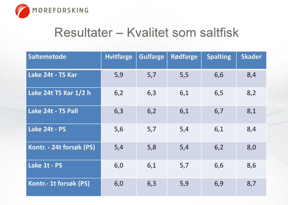 TS Pall 6,3 6,2 6,1 6,7 8,1 Lake 24t - PS 5,6 5,7 5,4 6,1 8,4 Kontr.