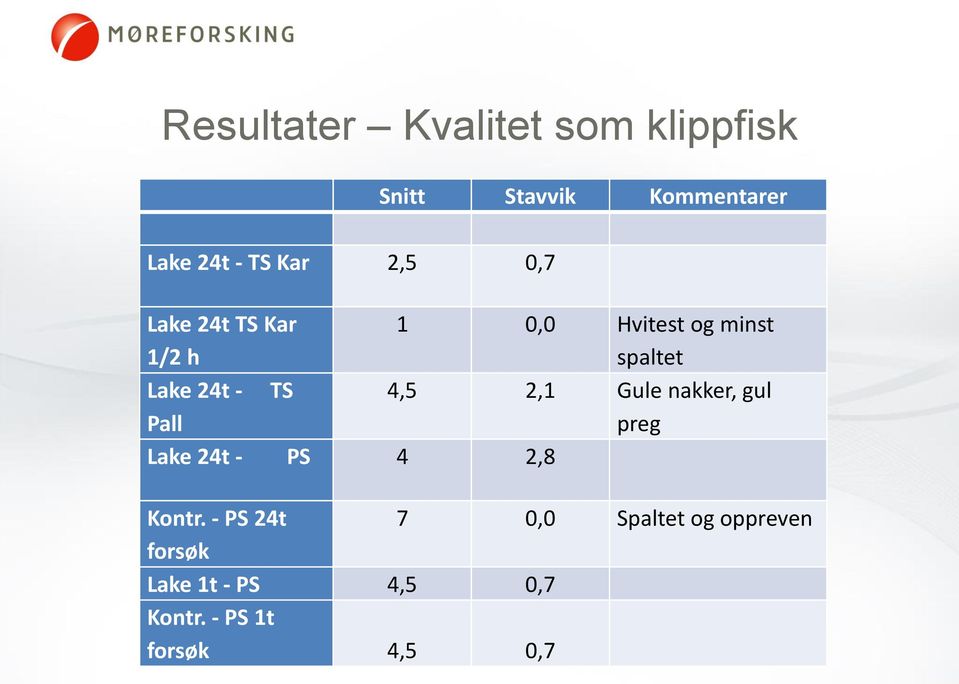 TS 4,5 2,1 Gule nakker, gul Pall preg Lake 24t - PS 4 2,8 Kontr.