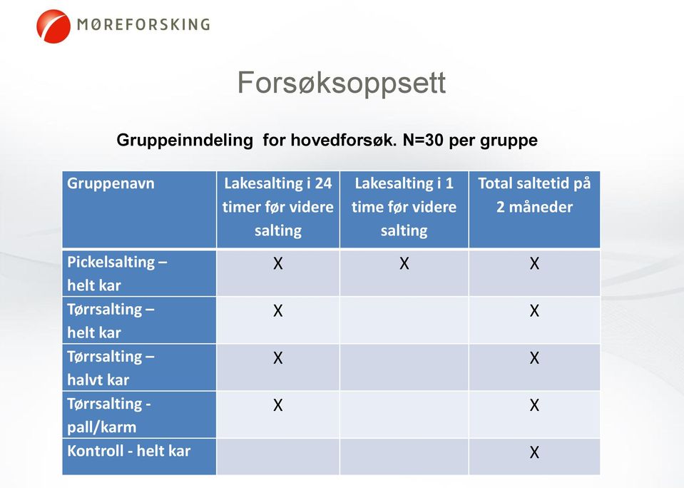 Pickelsalting helt kar Tørrsalting helt kar Tørrsalting halvt kar Tørrsalting