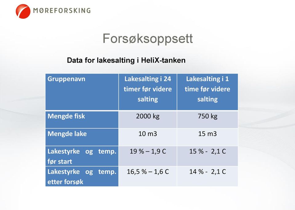 fisk 2000 kg 750 kg Mengde lake 10 m3 15 m3 Lakestyrke og temp.