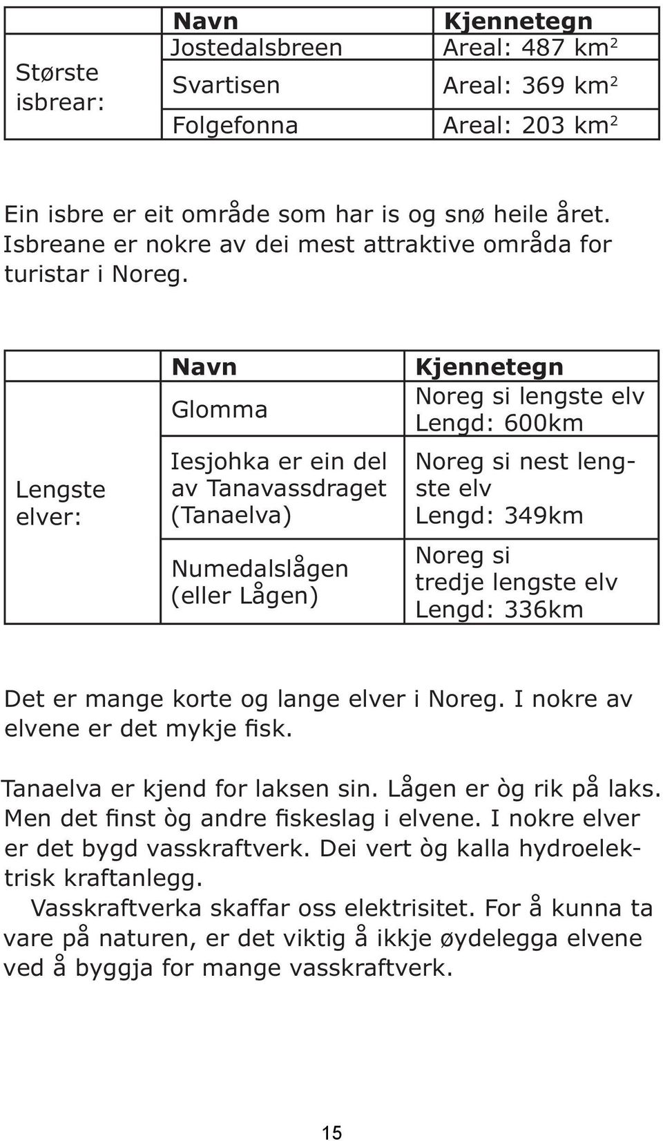 Lengste elver: Glomma Iesjohka er ein del av Tanavassdraget (Tanaelva) Numedalslågen (eller Lågen) Noreg si lengste elv Lengd: 600km Noreg si nest lengste elv Lengd: 349km Noreg si tredje lengste elv