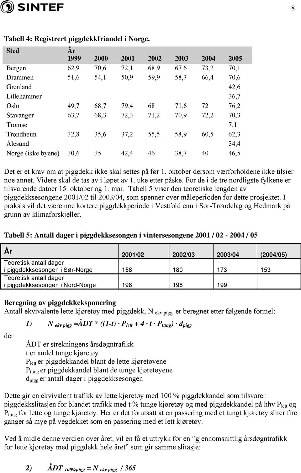 72,3 71,2 7,9 72,2 7,3 Tromsø 7,1 Trondheim 32,8 35,6 37,2 55,5 58,9 6,5 62,3 Ålesund 34,4 Norge (ikke byene) 3,6 35 42,4 46 38,7 4 46,5 Det er et krav om at piggdekk ikke skal settes på før 1.