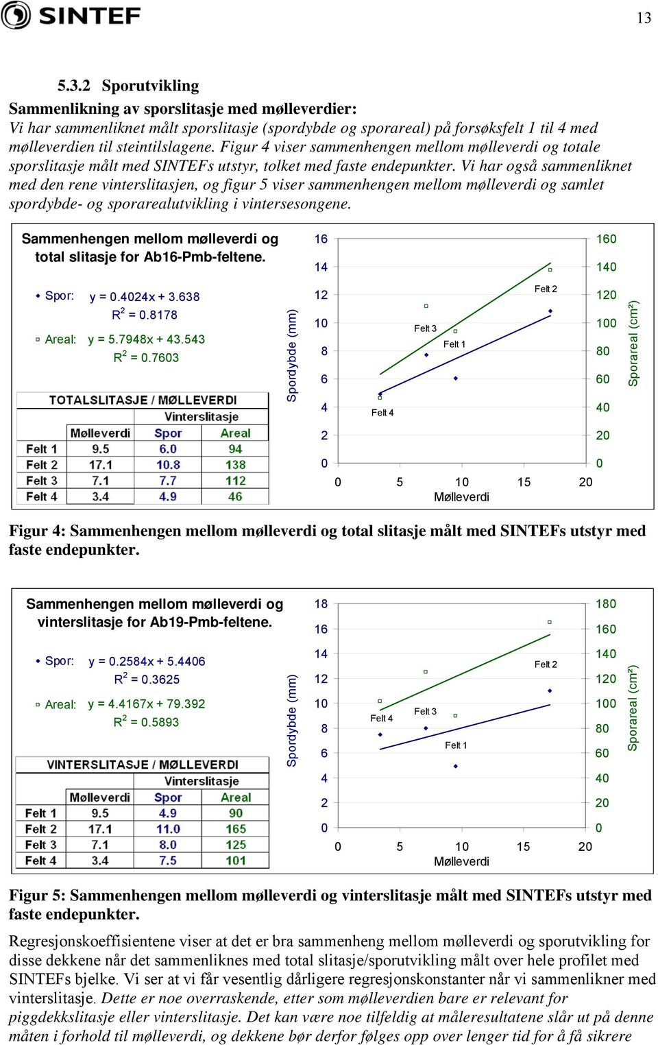 Vi har også sammenliknet med den rene vinterslitasjen, og figur 5 viser sammenhengen mellom mølleverdi og samlet spordybde- og sporarealutvikling i vintersesongene.