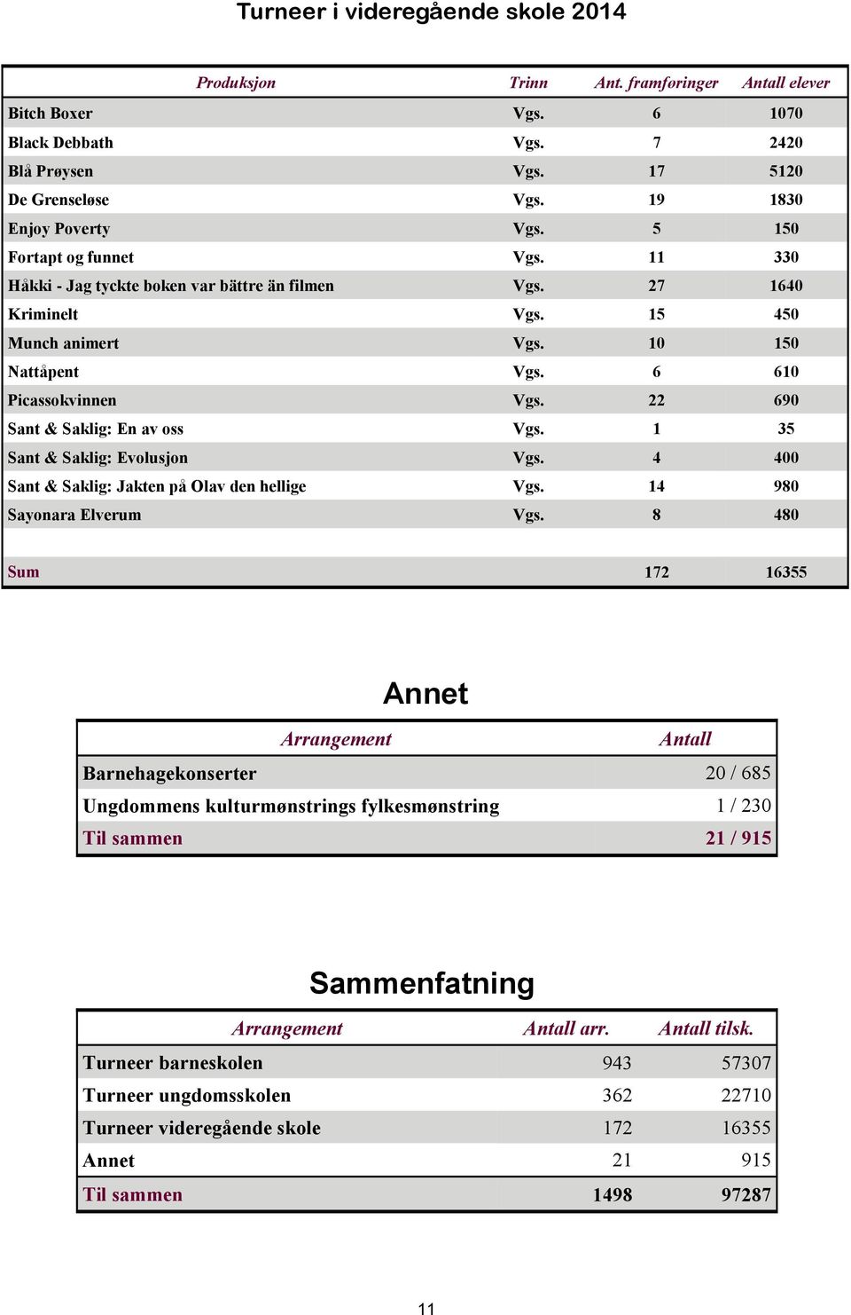 6 610 Picassokvinnen Vgs. 22 690 Sant & Saklig: En av oss Vgs. 1 35 Sant & Saklig: Evolusjon Vgs. 4 400 Sant & Saklig: Jakten på Olav den hellige Vgs. 14 980 Sayonara Elverum Vgs.