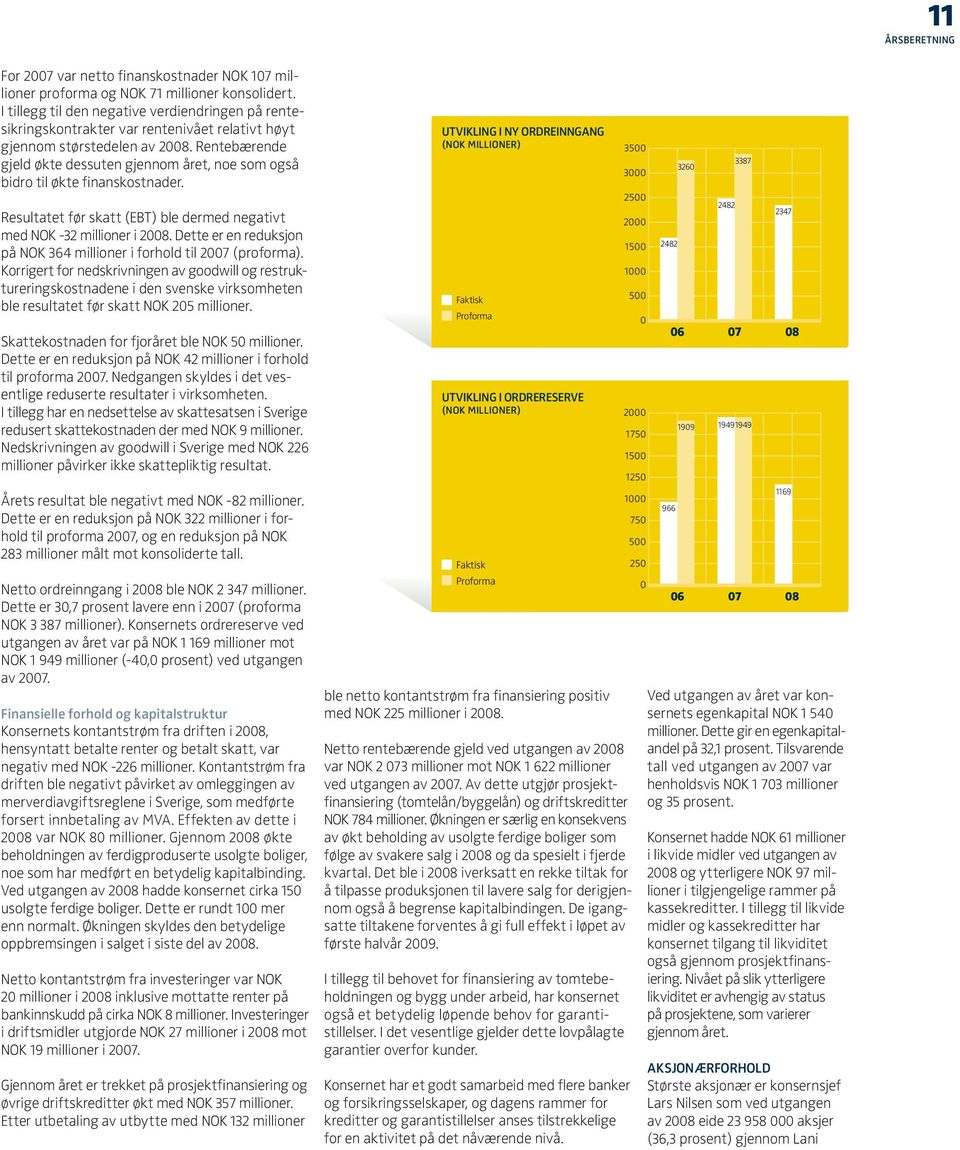 Rentebærende gjeld økte dessuten gjennom året, noe som også bidro til økte finanskostnader. Resultatet før skatt (EBT) ble dermed negativt med NOK -32 millioner i 2008.