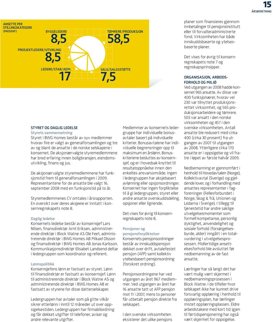 konsernet. De aksjonærvalgte styremedlemmene har bred erfaring innen boligbransjen, eiendomsutvikling, finans og jus.
