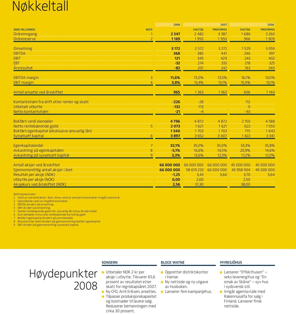 15,9% 13,1% Antall ansatte ved årsskiftet 965 1 363 1 363 606 1 140 Kontantstrøm fra drift etter renter og skatt -226-28 112 Utbetalt utbytte -132-113 0 Netto kontantstrøm -21-4 -43 Bokført verdi