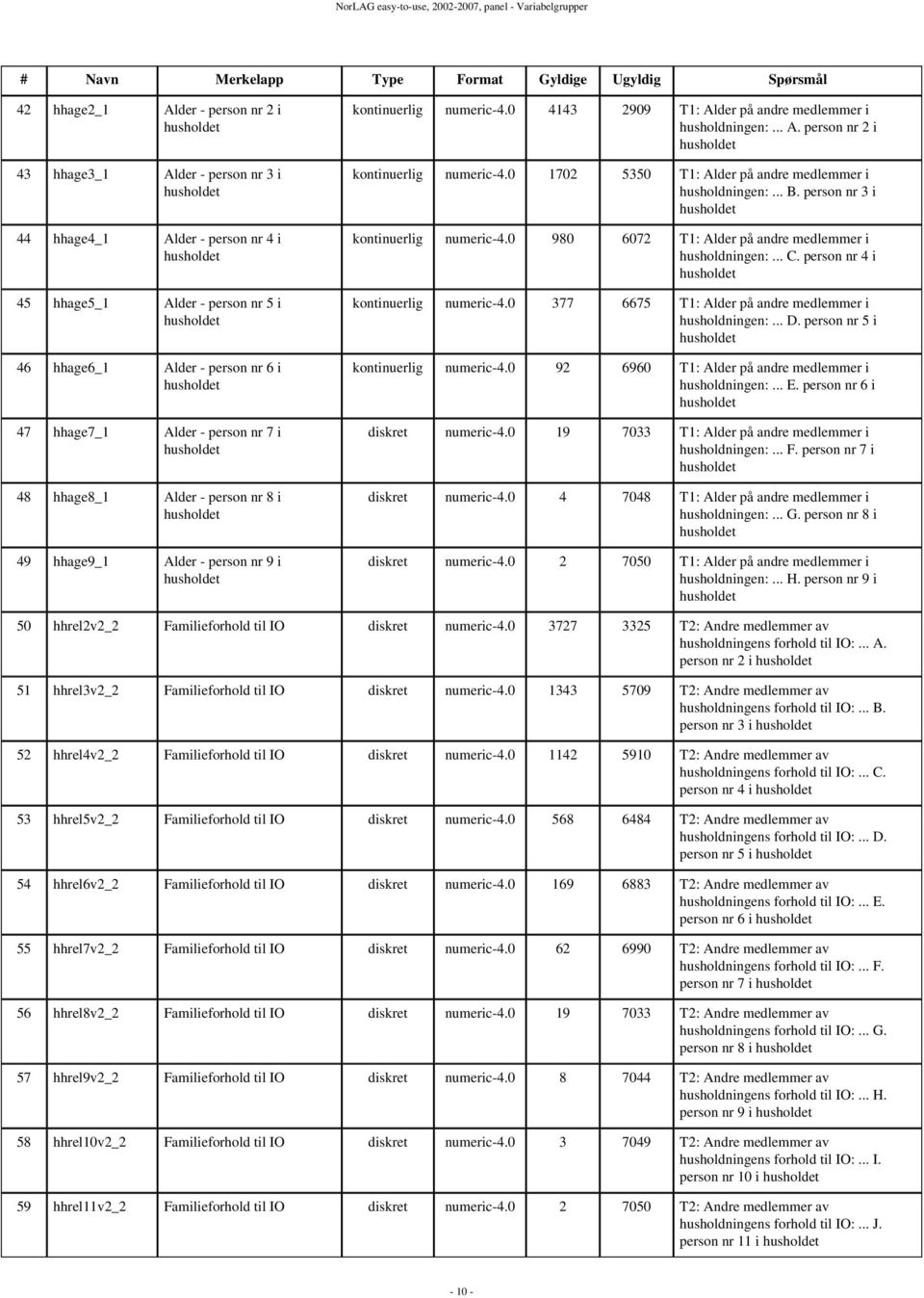 0 4143 2909 T1: Alder på andre medlemmer i husholdningen:... A. person nr 2 i husholdet kontinuerlig numeric-4.0 1702 5350 T1: Alder på andre medlemmer i husholdningen:... B.