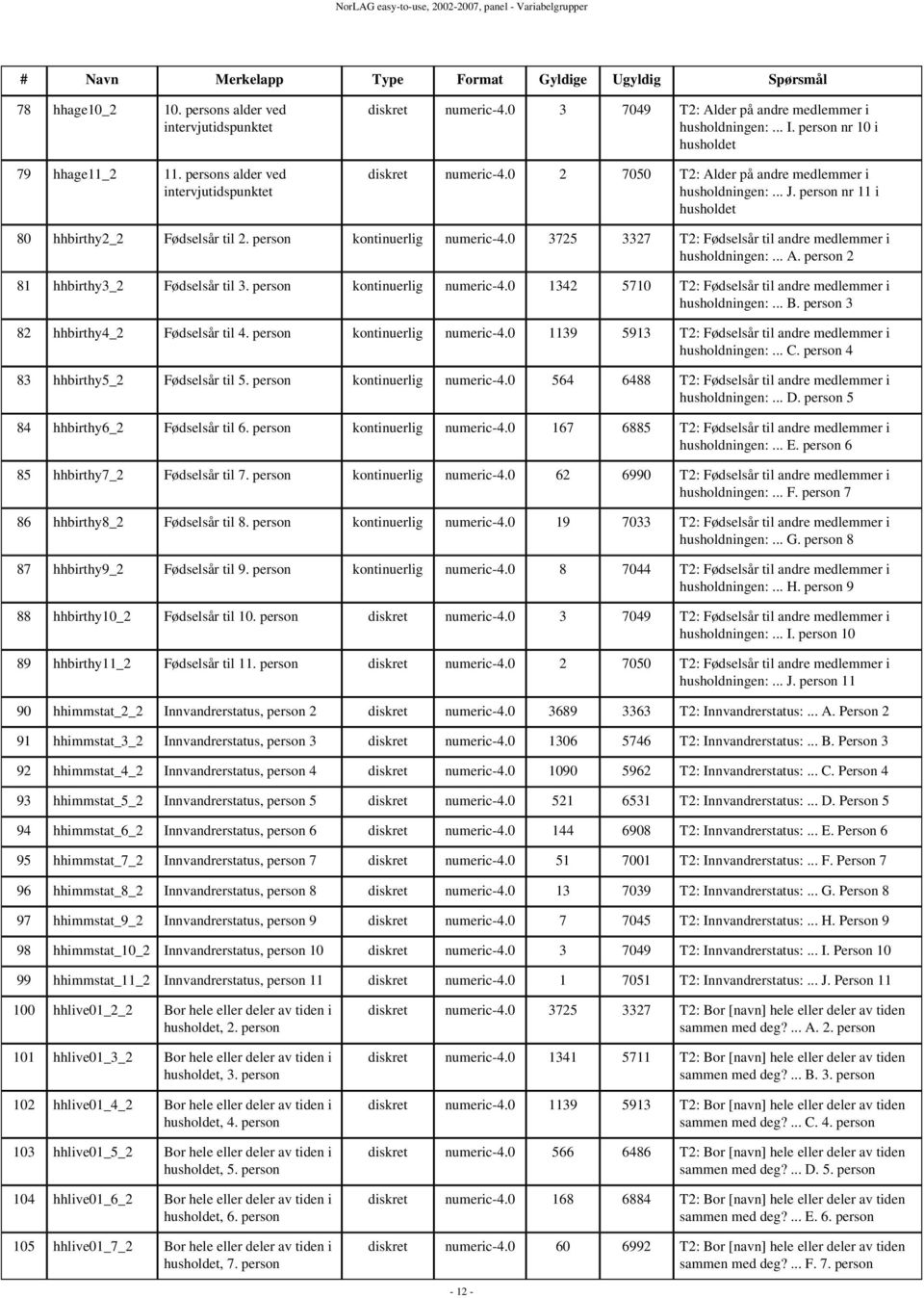 0 3725 3327 T2: Fødselsår til andre medlemmer i husholdningen:... A. person 2 81 hhbirthy3_2 Fødselsår til 3. person kontinuerlig numeric-4.