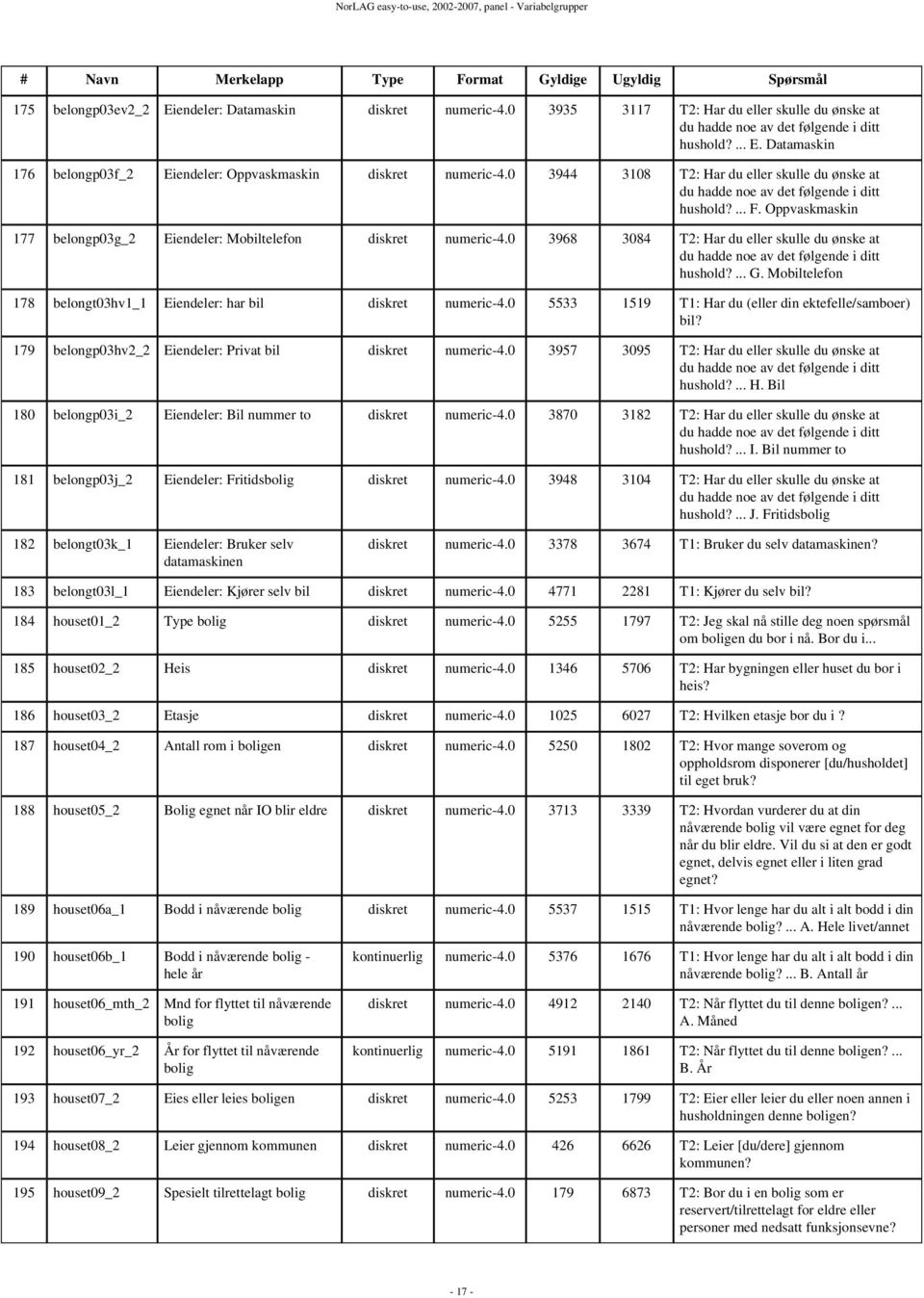 0 3968 3084 T2: Har du eller skulle du ønske at du hadde noe av det følgende i ditt hushold?... G. Mobiltelefon 178 belongt03hv1_1 Eiendeler: har bil diskret numeric-4.