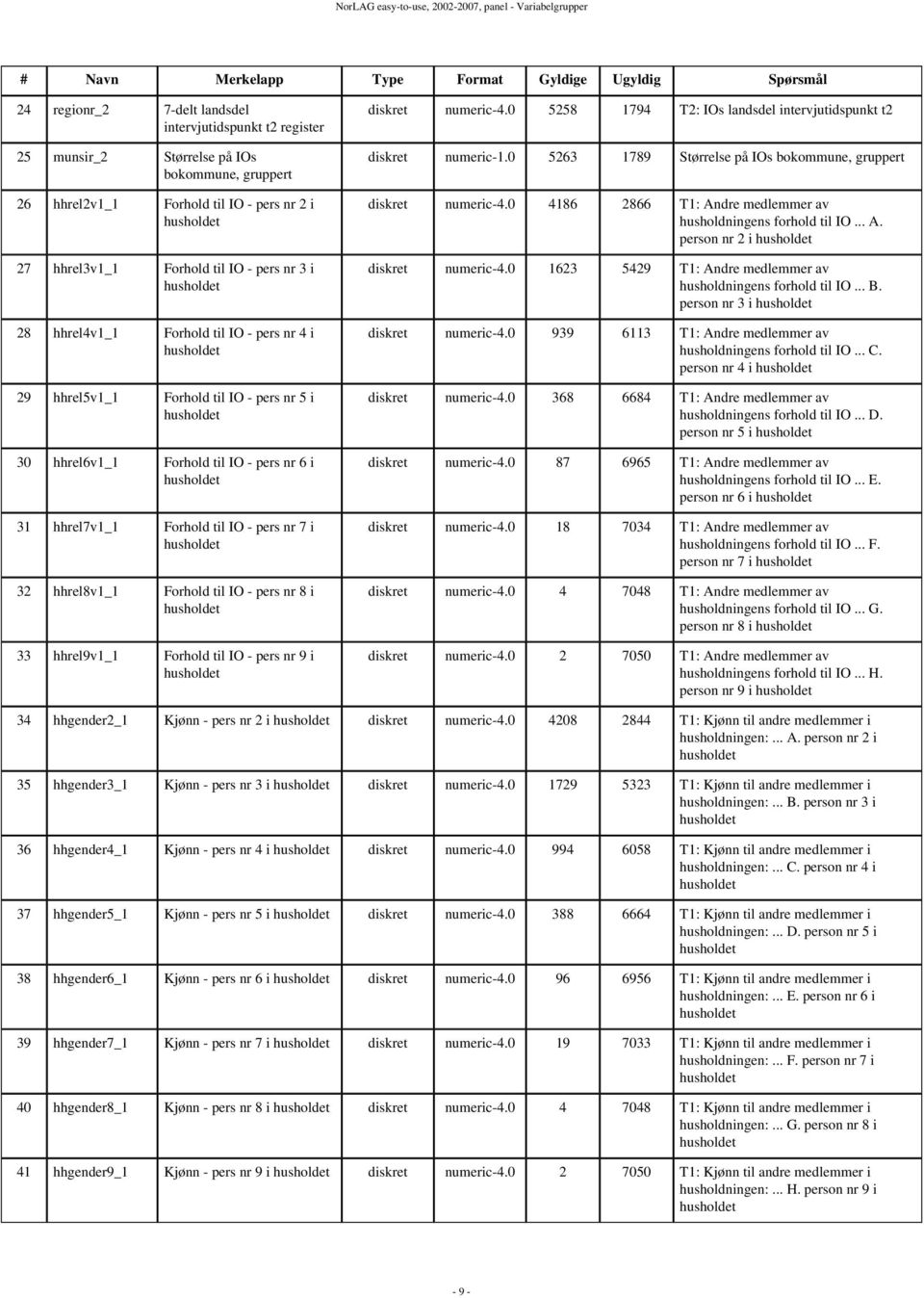 IO - pers nr 7 i husholdet 32 hhrel8v1_1 Forhold til IO - pers nr 8 i husholdet 33 hhrel9v1_1 Forhold til IO - pers nr 9 i husholdet diskret numeric-4.