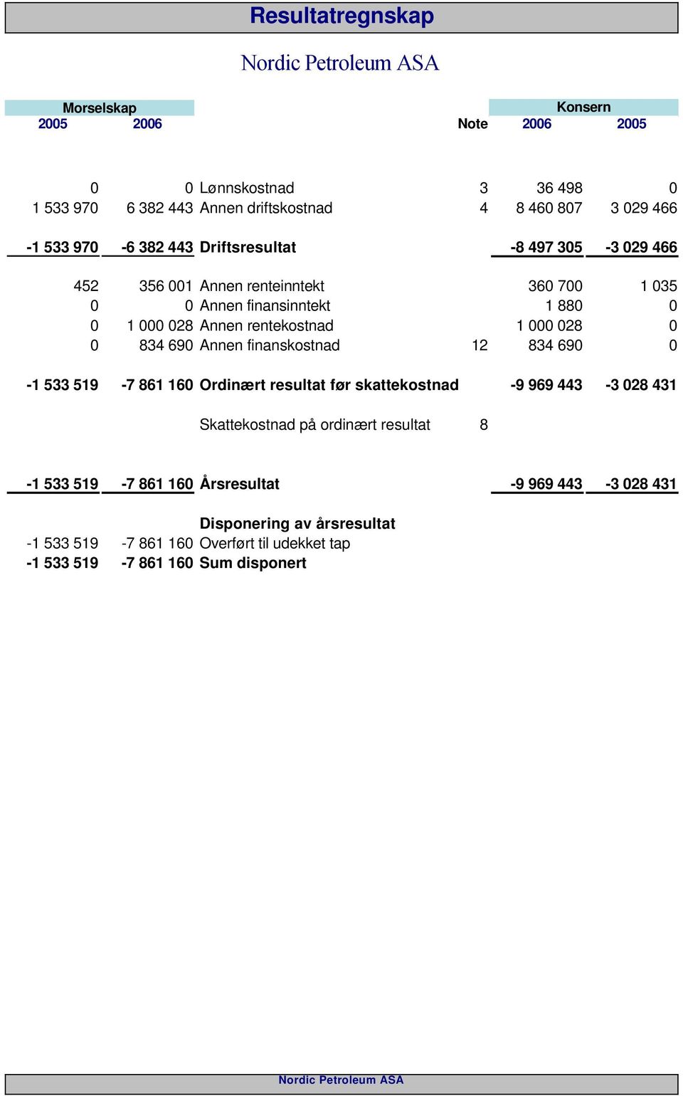 880 0 Annen rentekostnad 1 000 028 0 Annen finanskostnad 12 834 690 0 Ordinært resultat før skattekostnad -9 969 443-3 028 431 Skattekostnad på ordinært resultat 8-1 533