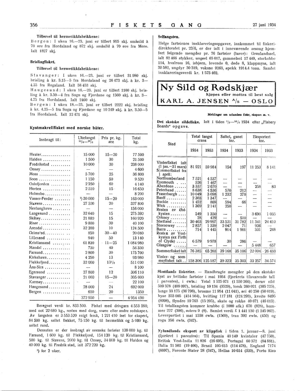 H a u g es u n d: uken 6.23. juni er tilført 00 skj. brisling a kr. 3.504 fra Sogn og Fjordane og 860 skj. å kr. 3 4.75 fra Hordaland. alt 2460skj. Ber g 'e n: uken 8.23. juni er tilført 2222 skj.