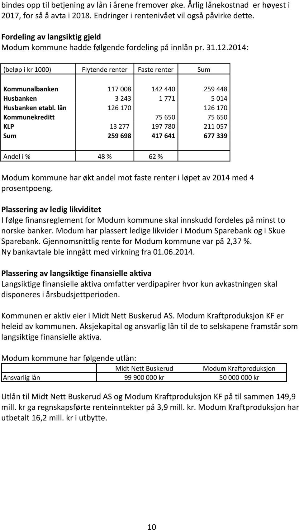 2014: (beløp i kr 1000) Flytende renter Faste renter Sum Kommunalbanken 117 008 142 440 259 448 Husbanken 3 243 1 771 5 014 Husbanken etabl.