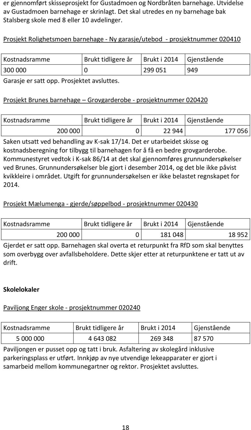 Prosjekt Brunes barnehage Grovgarderobe - prosjektnummer 020420 Kostnadsramme Brukt tidligere år Brukt i 2014 Gjenstående 200 000 0 22 944 177 056 Saken utsatt ved behandling av K-sak 17/14.