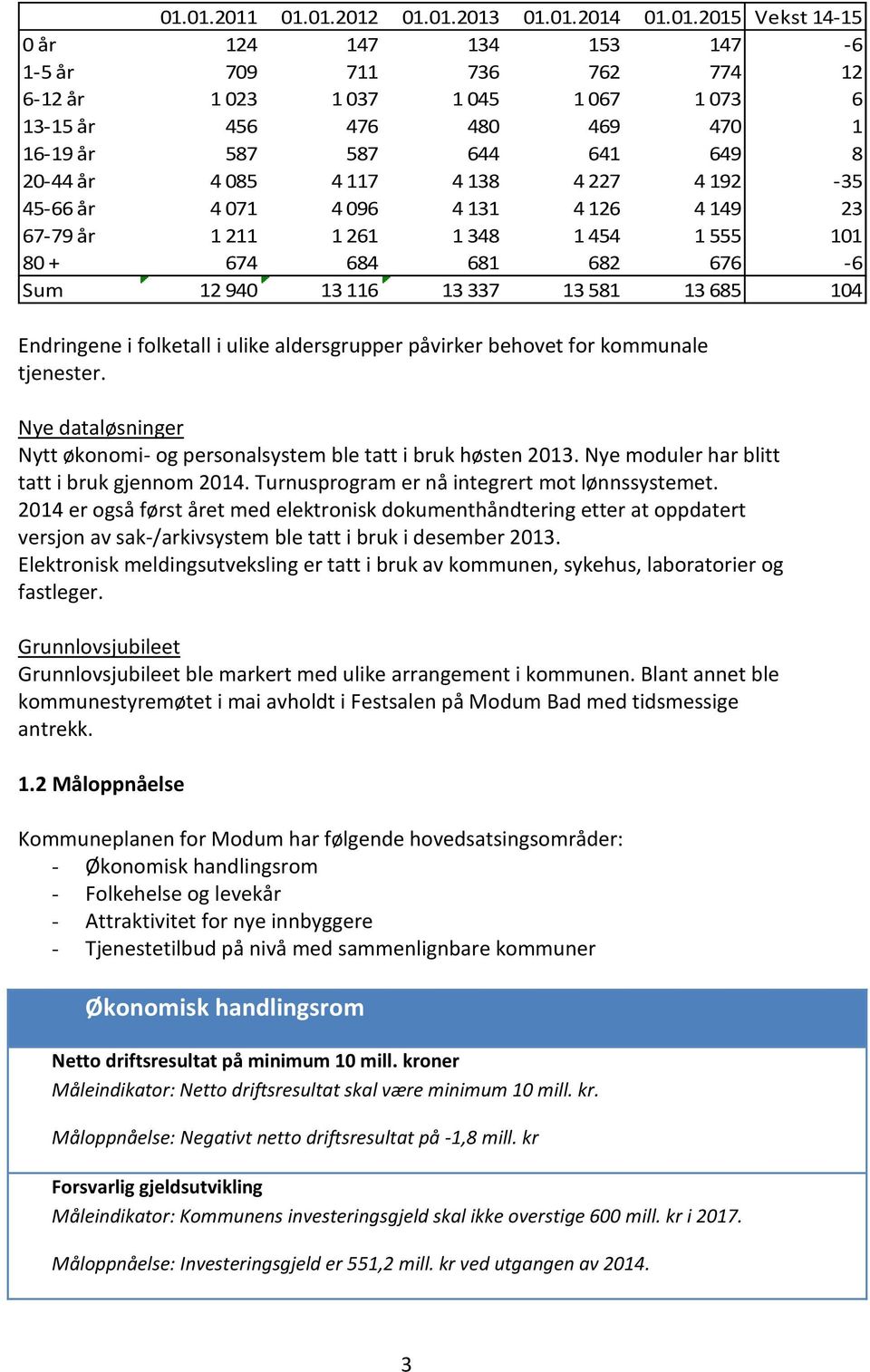 116 13 337 13 581 13 685 104 Endringene i folketall i ulike aldersgrupper påvirker behovet for kommunale tjenester. Nye dataløsninger Nytt økonomi- og personalsystem ble tatt i bruk høsten 2013.