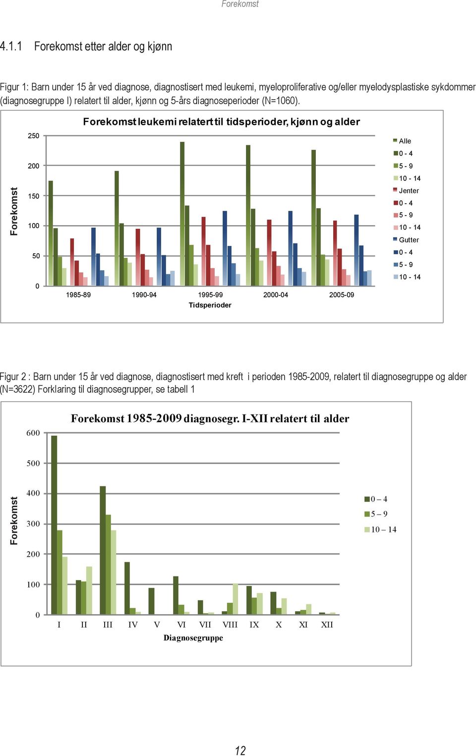 kjønn og 5-års diagnoseperioder (N=1060).