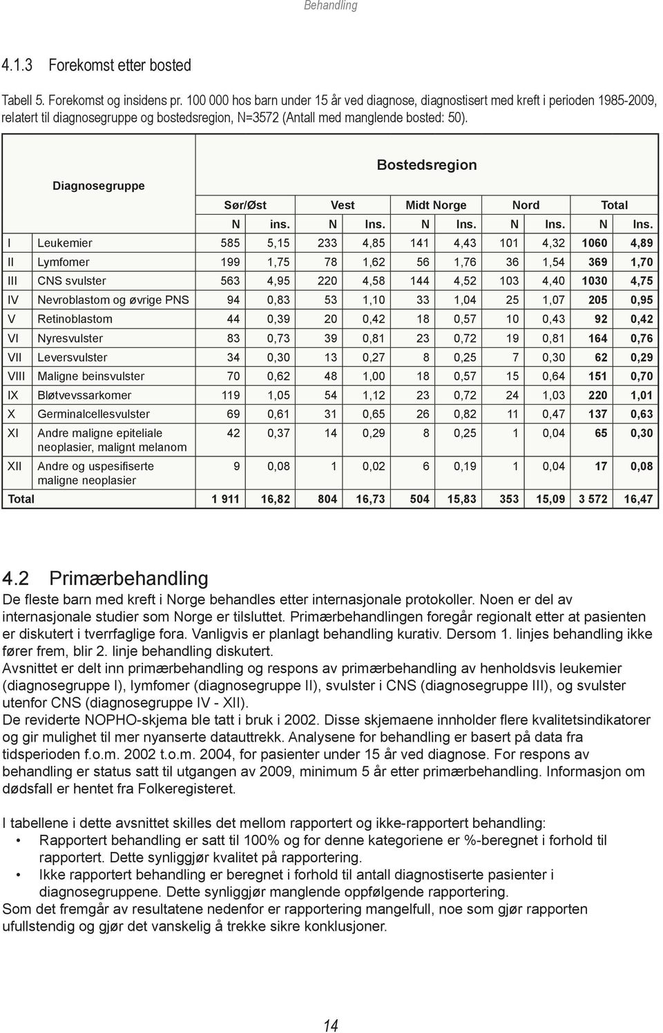 Bostedsregion Diagnosegruppe Sør/Øst Vest Midt Norge Nord Total N ins. N Ins.